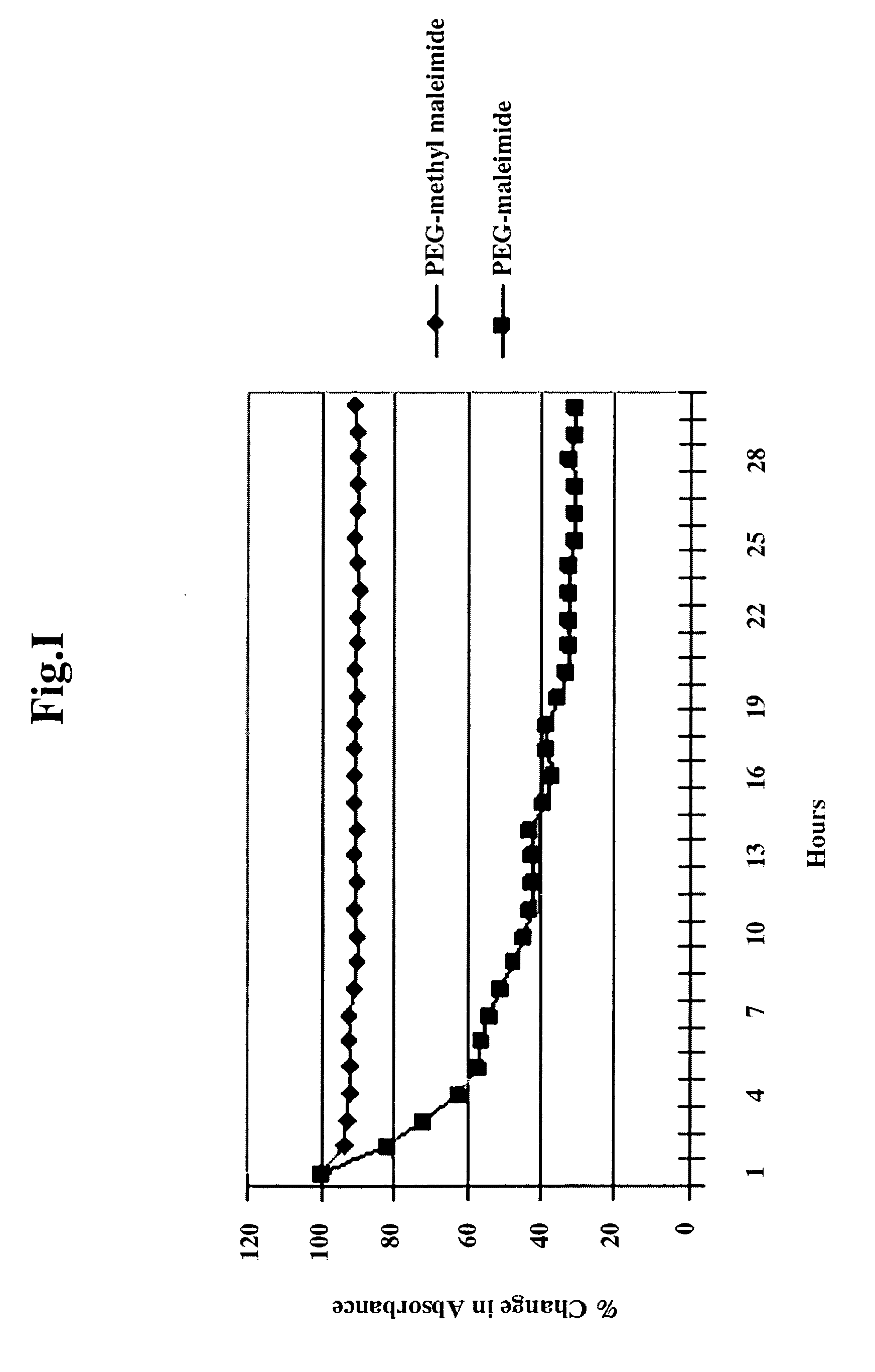 Methylmaleimidyl polymer derivatives