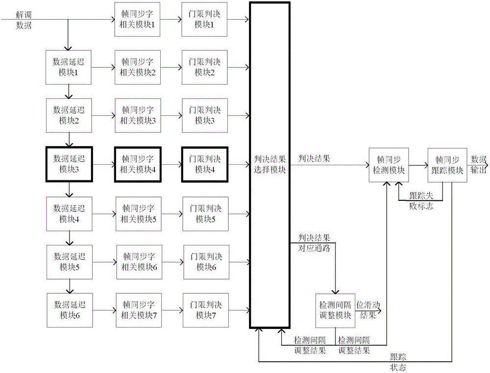 Anti-bit slide protective frame synchronization method