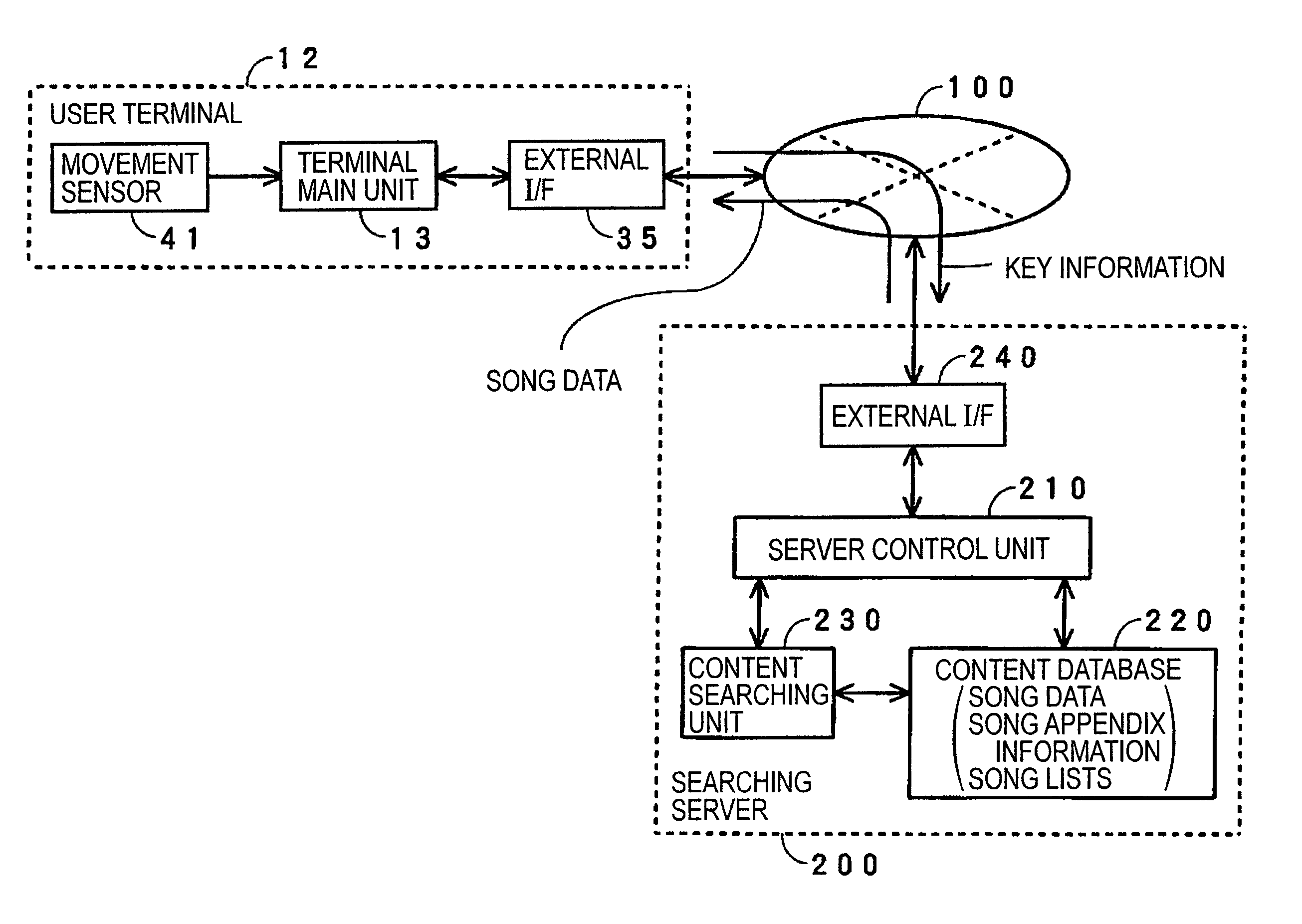 Content searching method, content list searching method, content searching apparatus, and searching server