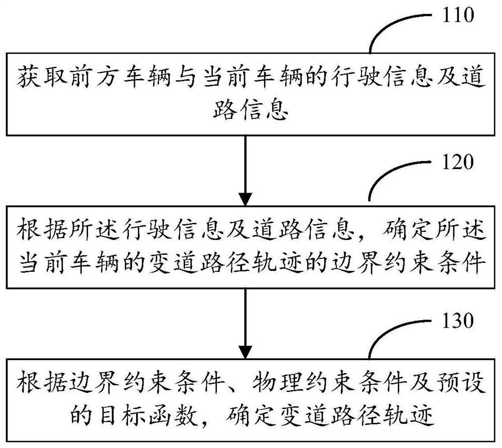 Trajectory generation method and device, computing equipment and computer readable storage medium