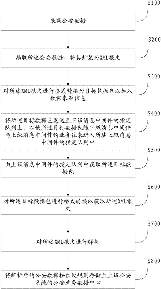 Integration method and system for public security business data