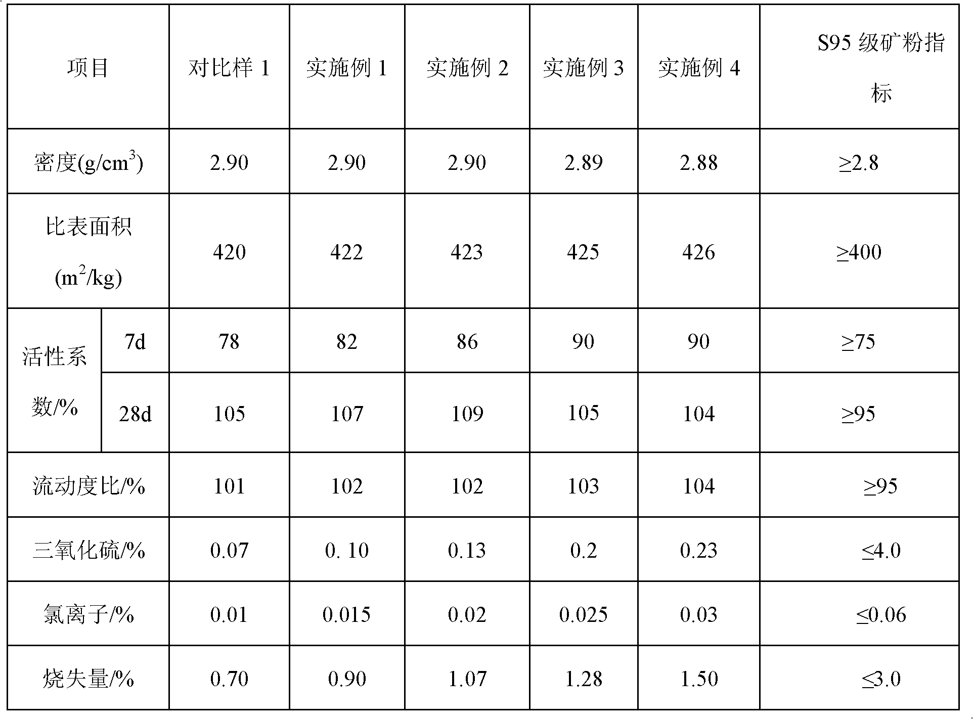 Mineral powder modified by sintering dry desulphurization ash and preparation method thereof