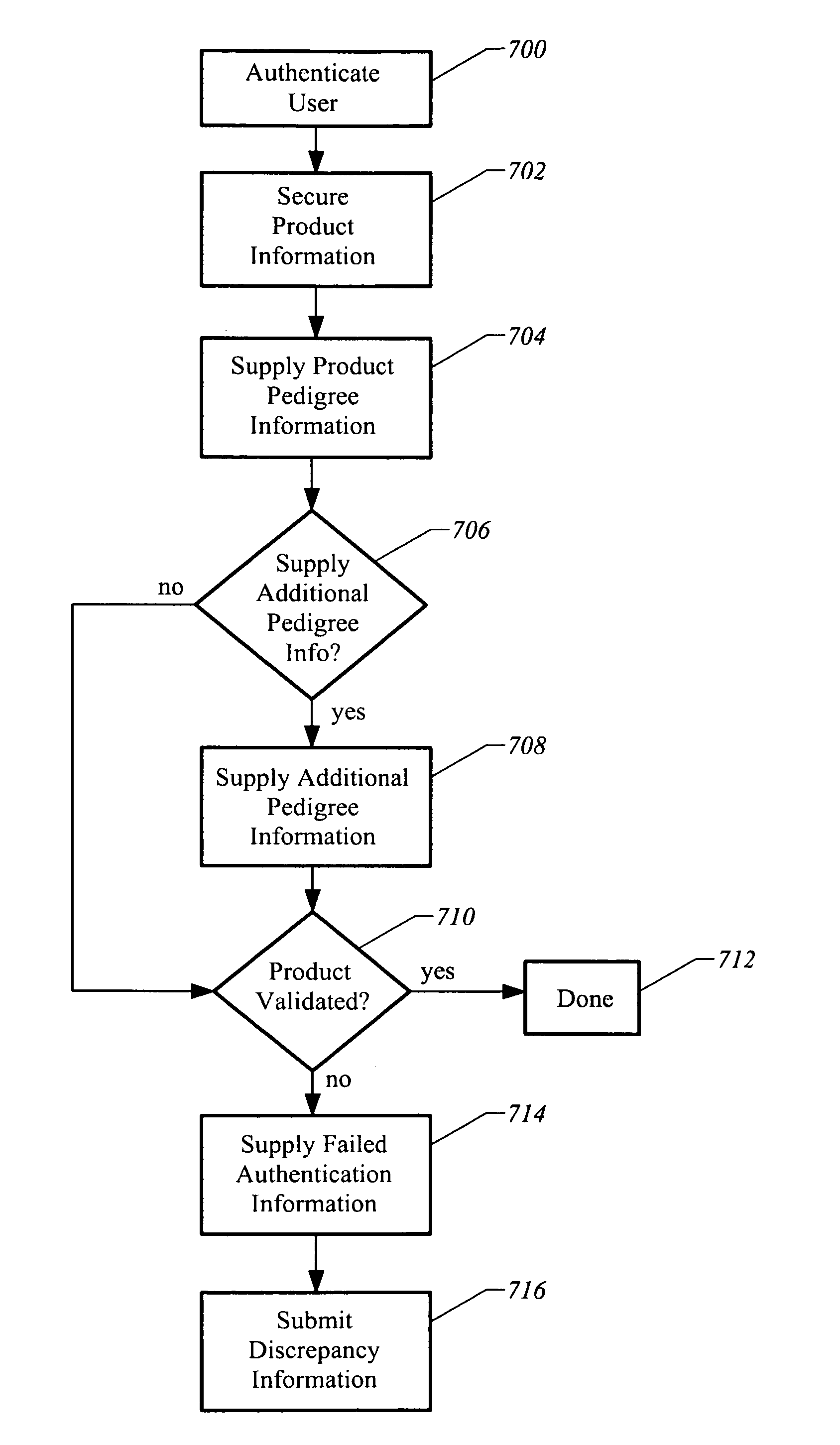 Apparatus and method for authenticating products