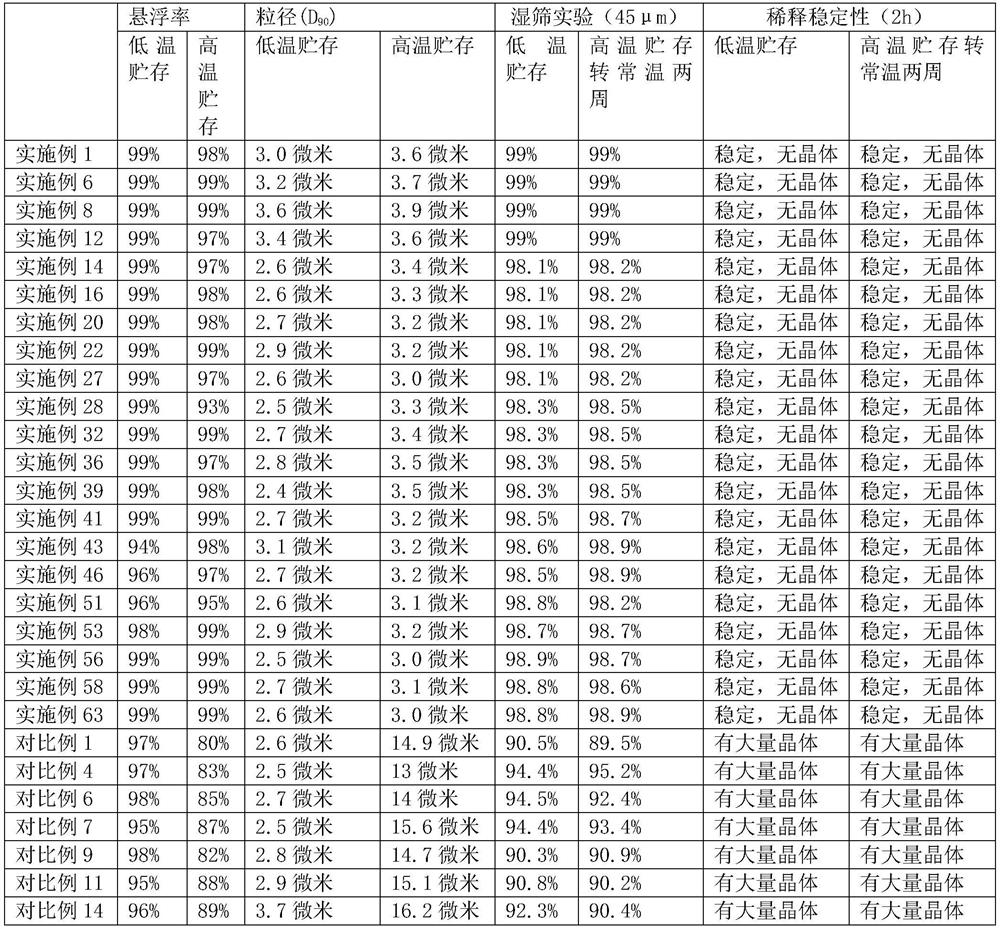 Suspension emulsion pesticide composition and preparation thereof