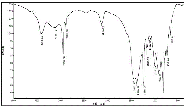 Preparation method of poly-zirconium-boron-silazane precursor