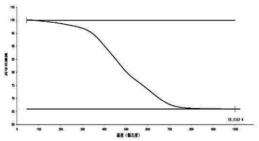 Preparation method of poly-zirconium-boron-silazane precursor