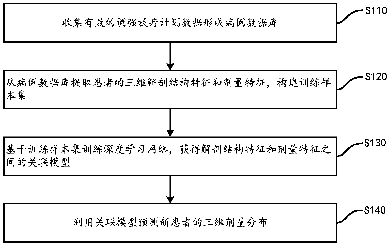 Intensity modulated radiation therapy plan three-dimensional dose distribution prediction method based on deep network learning