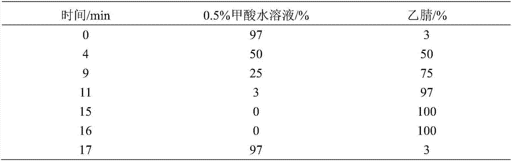 Method for screening chemical risk substances such as nitroimidazole antibiotics in toiletries