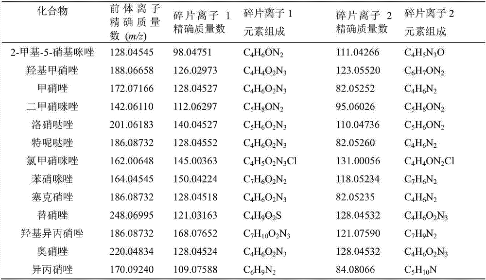 Method for screening chemical risk substances such as nitroimidazole antibiotics in toiletries