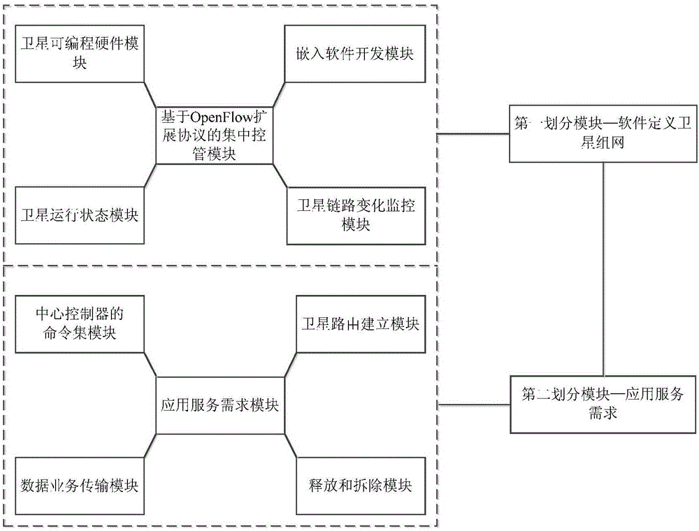 Method and apparatus for software defining satellite networking based on OpenFlow extended protocol