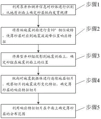 Method for predicting distribution of thin sand body