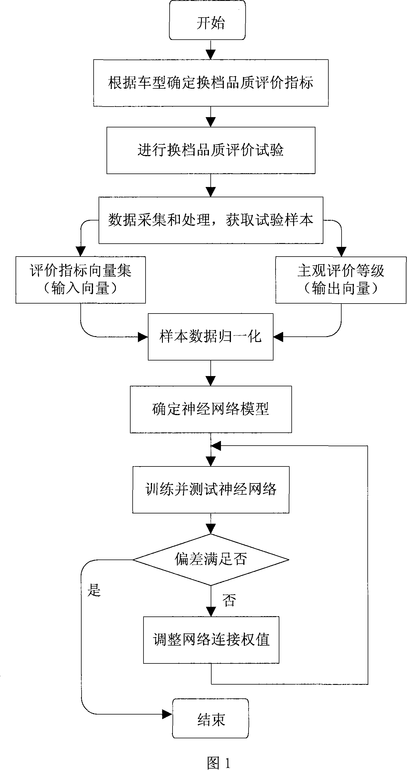 Vehicle gear shifting quality evaluation method based on nerval net