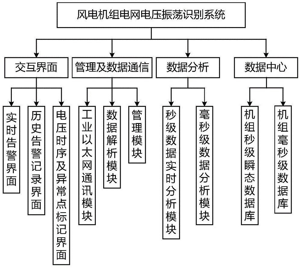 Wind power generator set electric network voltage oscillation identification method and system