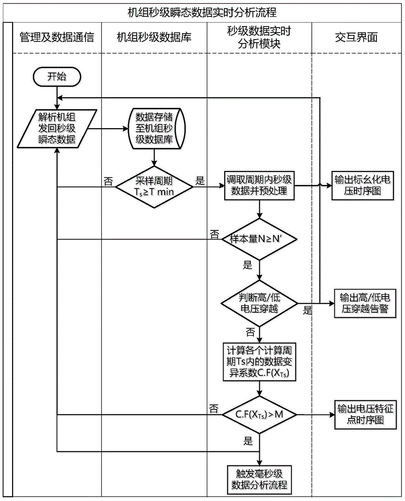 Wind power generator set electric network voltage oscillation identification method and system