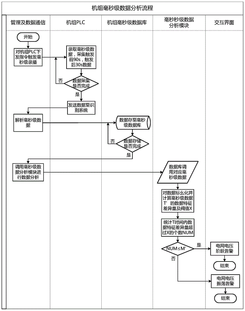 Wind power generator set electric network voltage oscillation identification method and system