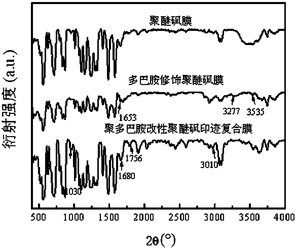 Preparation method of polydopamine modified polyethersulfone imprinted composite membrane