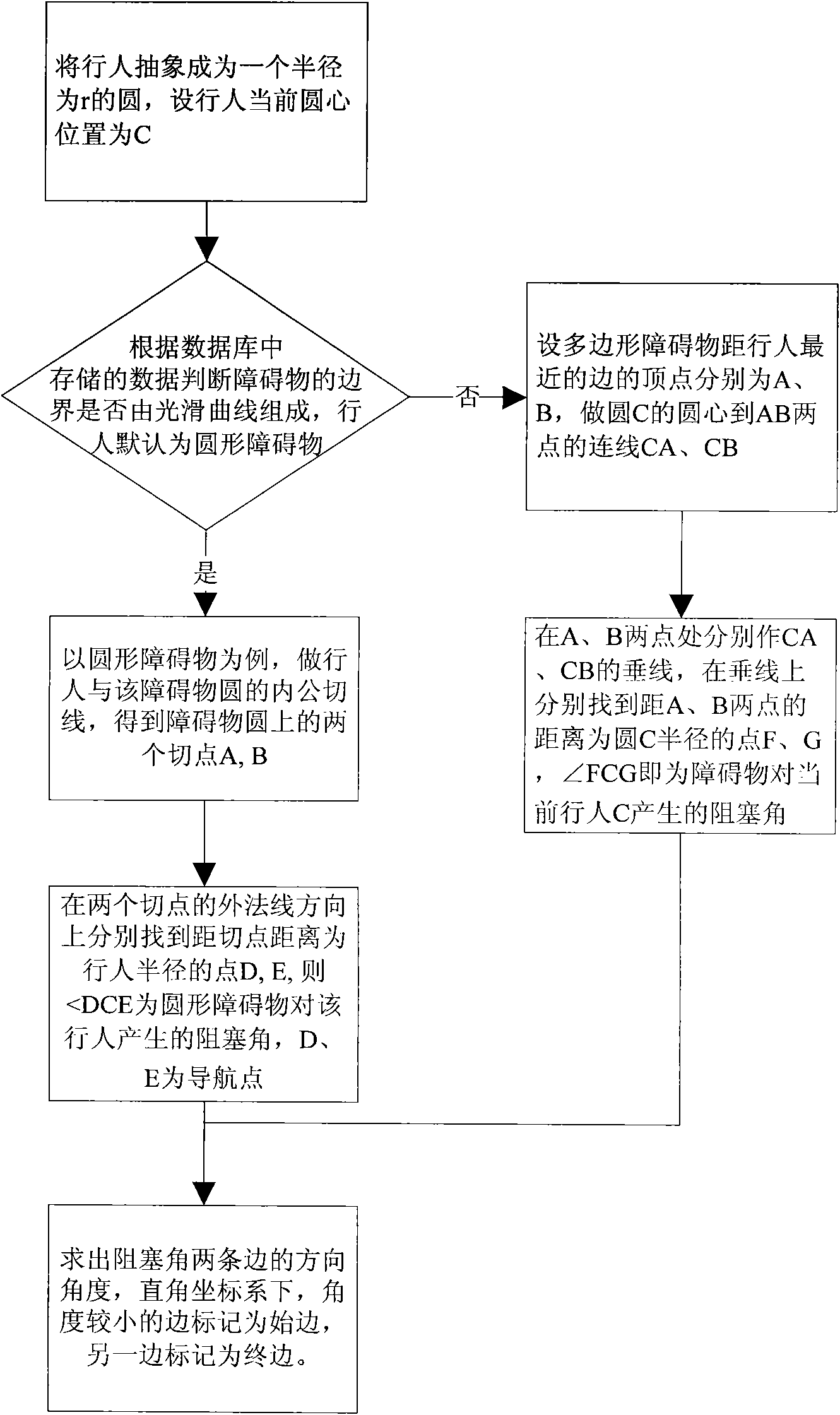 Method for avoiding obstacles based on blocking corners in pedestrian simulation