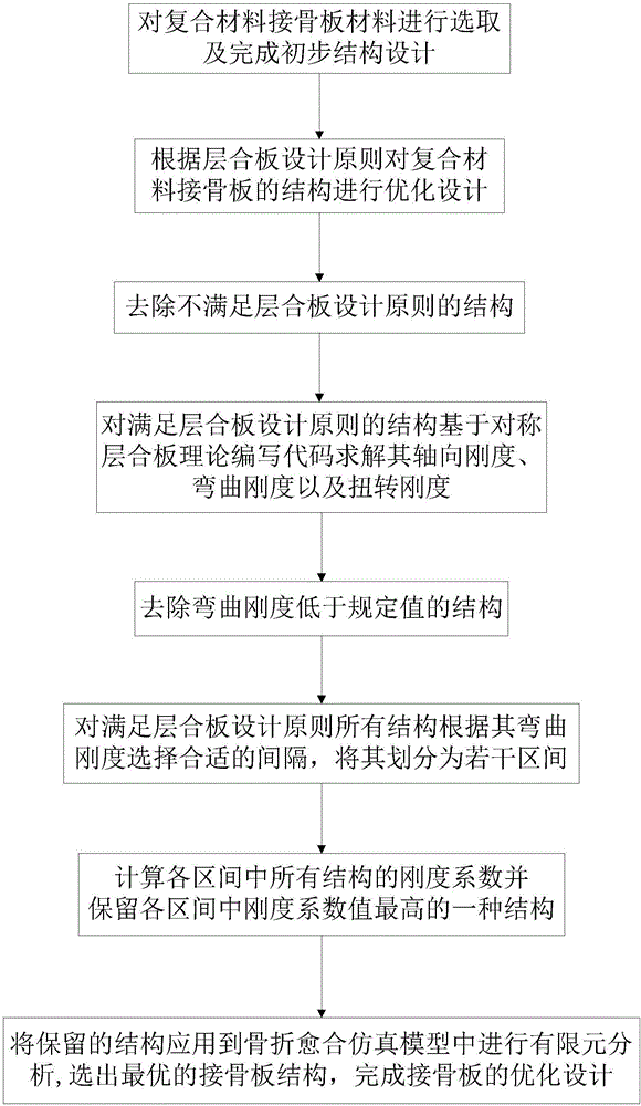 Laminated plate theory-based optimization design method for composite bone fracture plate