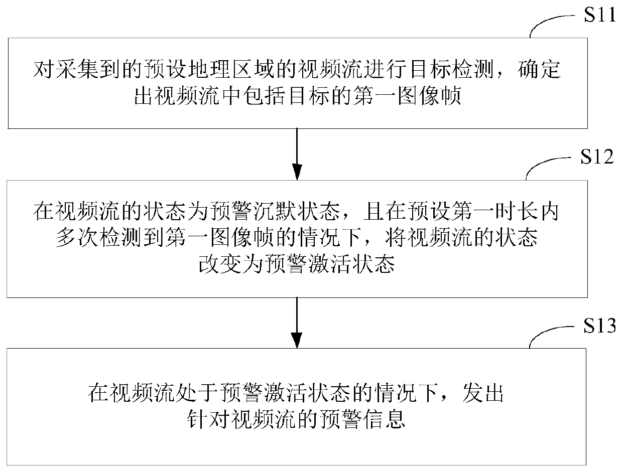 Early warning method and device based on video analysis, electronic equipment and storage medium