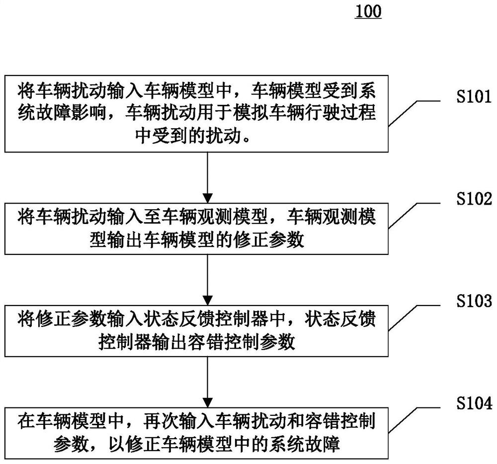 Method, device and equipment for adjusting system fault and computer readable medium