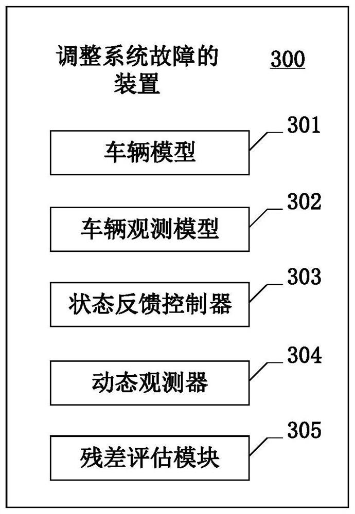 Method, device and equipment for adjusting system fault and computer readable medium