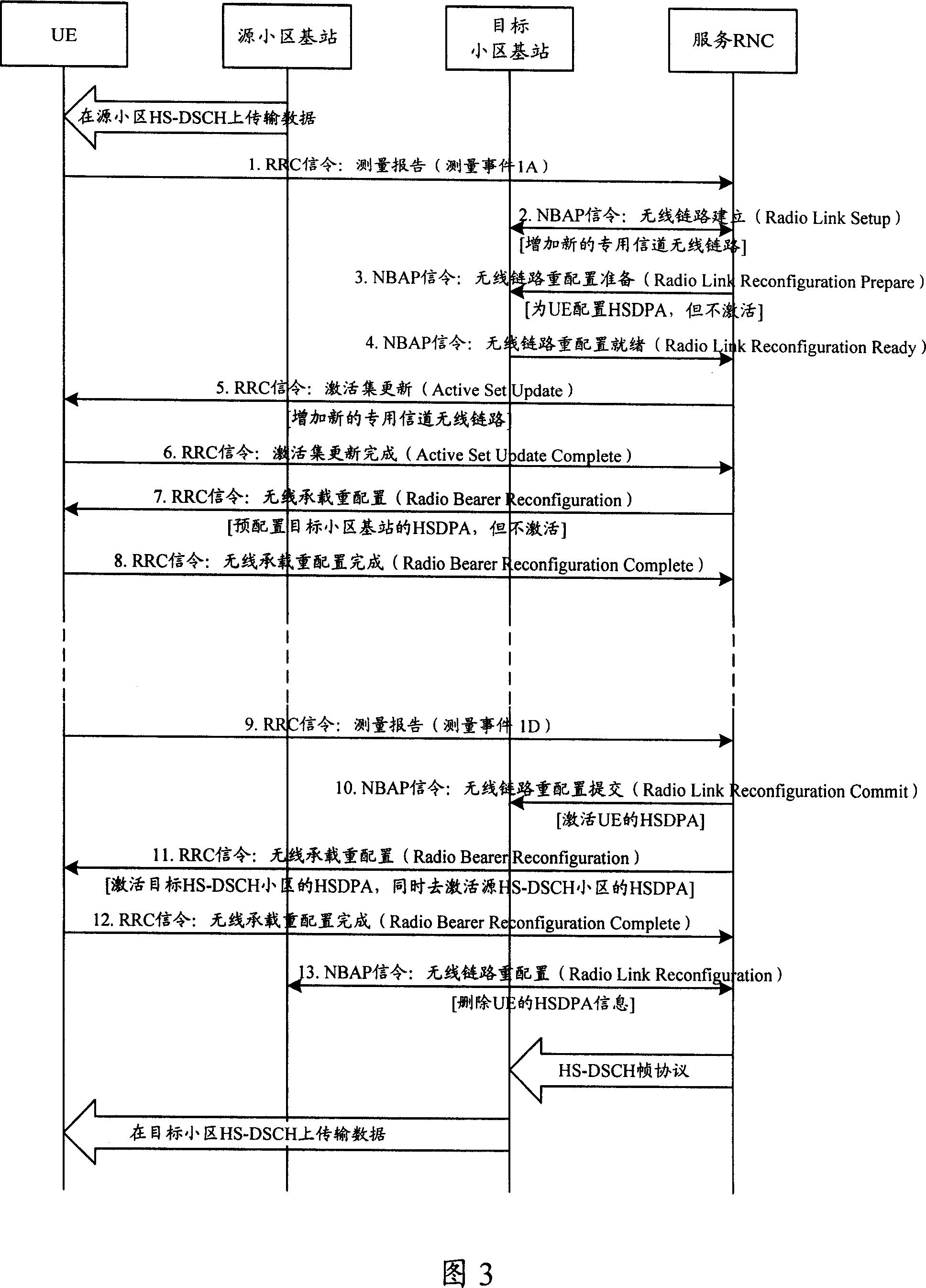 A cell switching method for service high-speed downlink shared transmission channel HS-DSCH