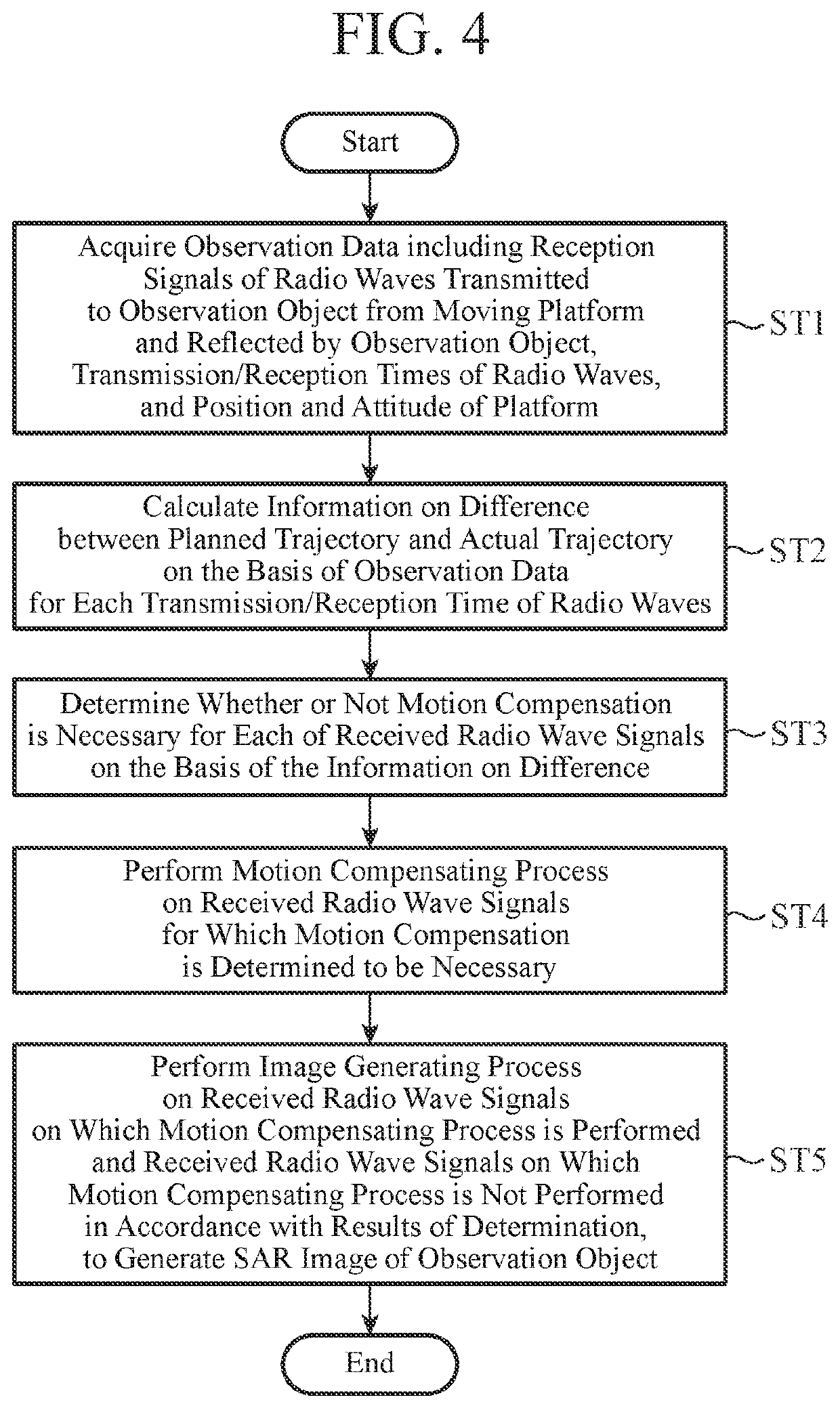 Synthetic aperture radar