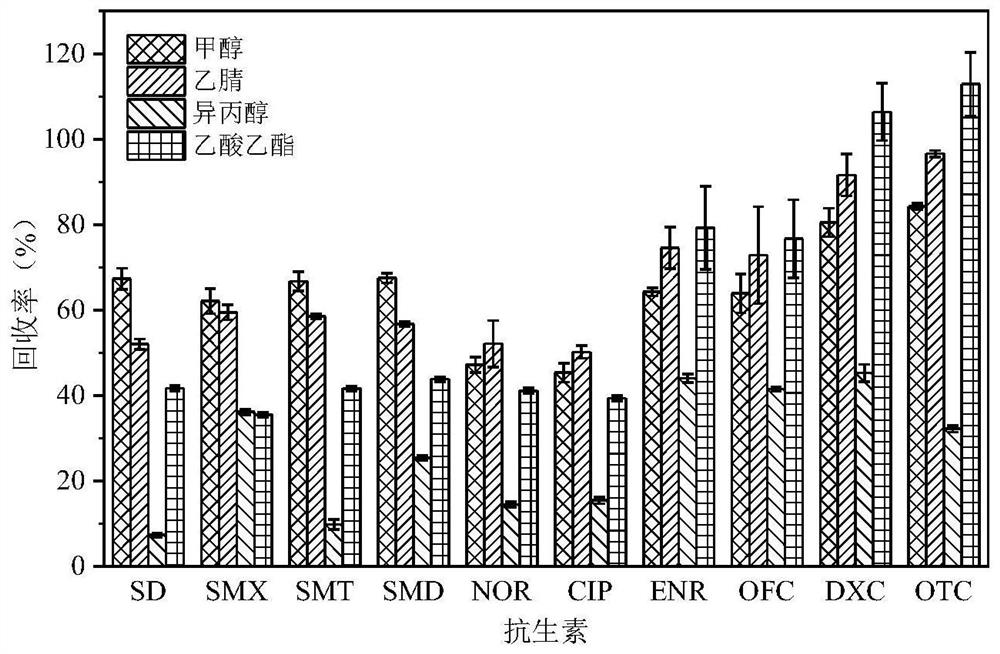 Method for synchronously detecting residual quantity of various antibiotics in pig raising wastewater