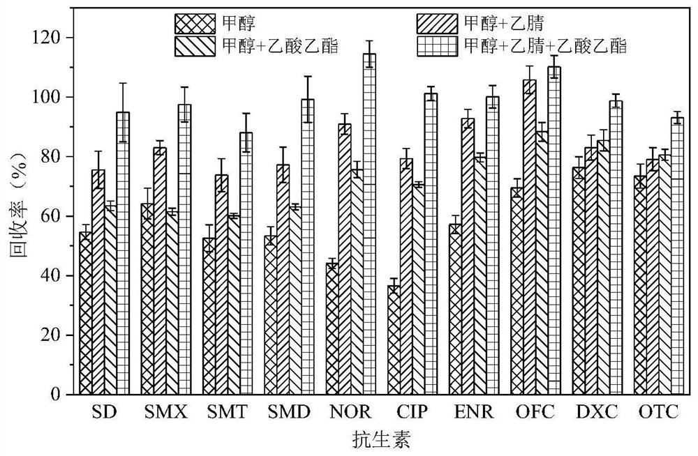 Method for synchronously detecting residual quantity of various antibiotics in pig raising wastewater