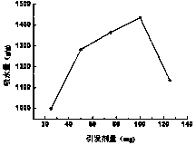 Method for synthesizing super absorbent resin by taking carboxymethyl cassava residue as raw material