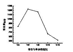 Method for synthesizing super absorbent resin by taking carboxymethyl cassava residue as raw material