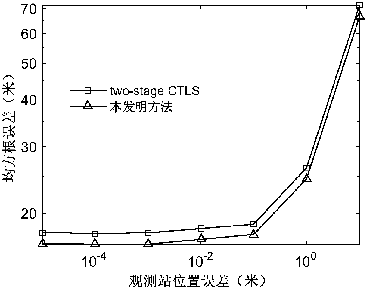 Time-difference positioning method of radiation source with position error of passive detection observation station