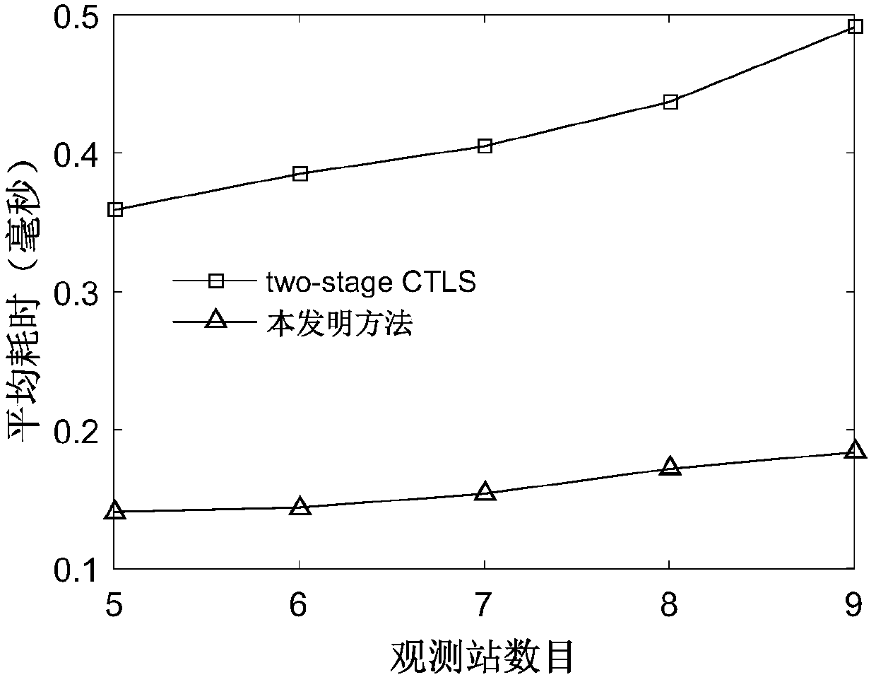 Time-difference positioning method of radiation source with position error of passive detection observation station