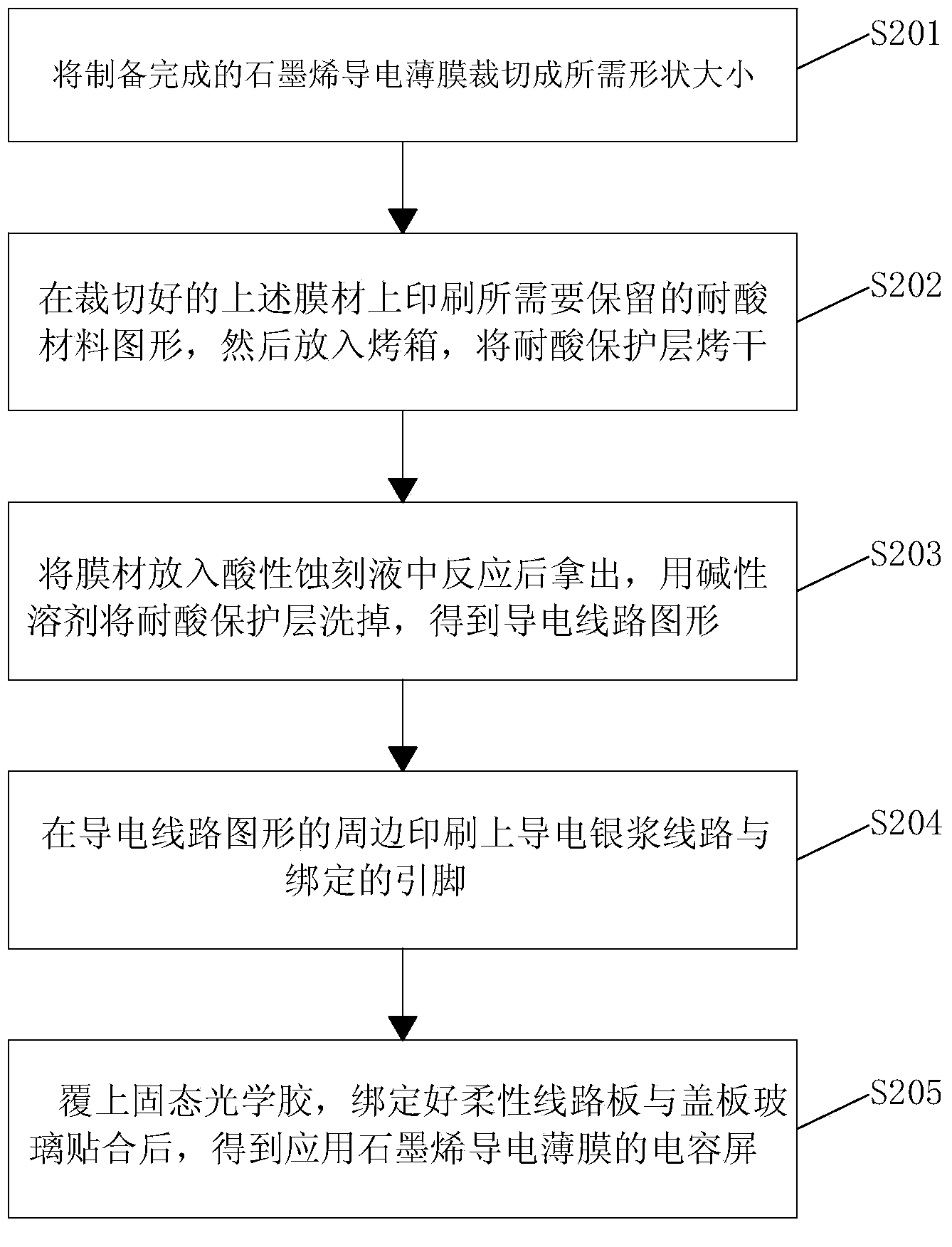 Grapheme conductive film applied capacitive screen and manufacturing method thereof