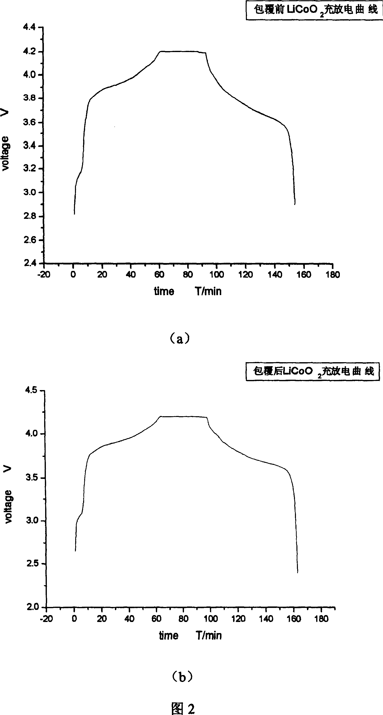 Method for modified cladding composite, anode material LiCoO* of lithium ion battery, and batteries