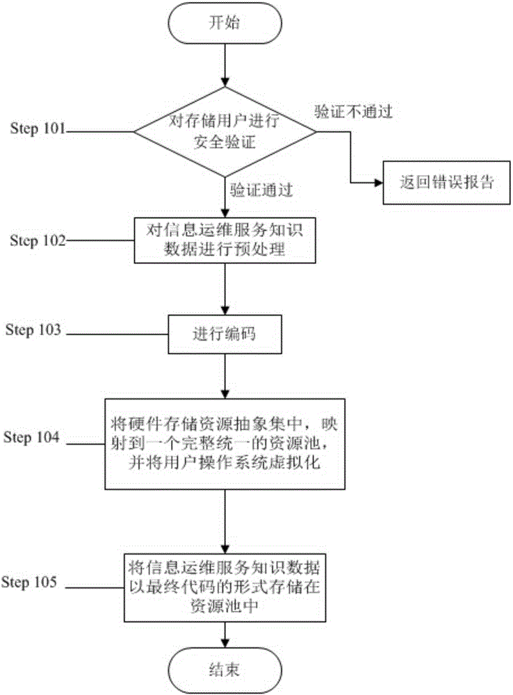 Information operation and maintenance service knowledge sharing method based on trusted computing of big data