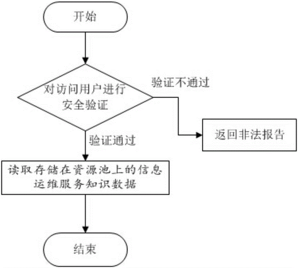 Information operation and maintenance service knowledge sharing method based on trusted computing of big data