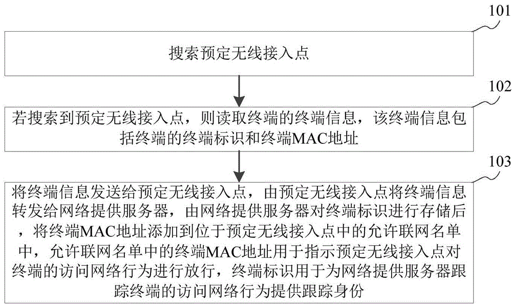 Network connection method and device