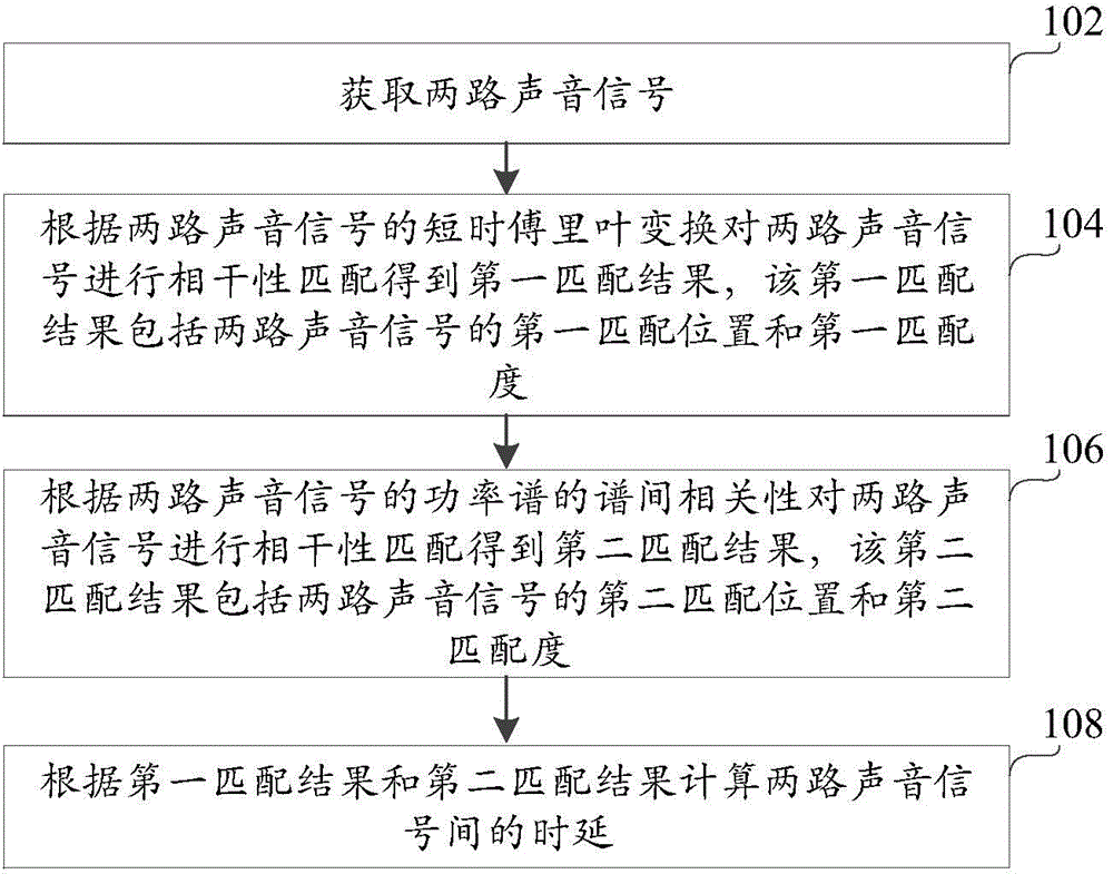 Sound signal time delay estimation method and device