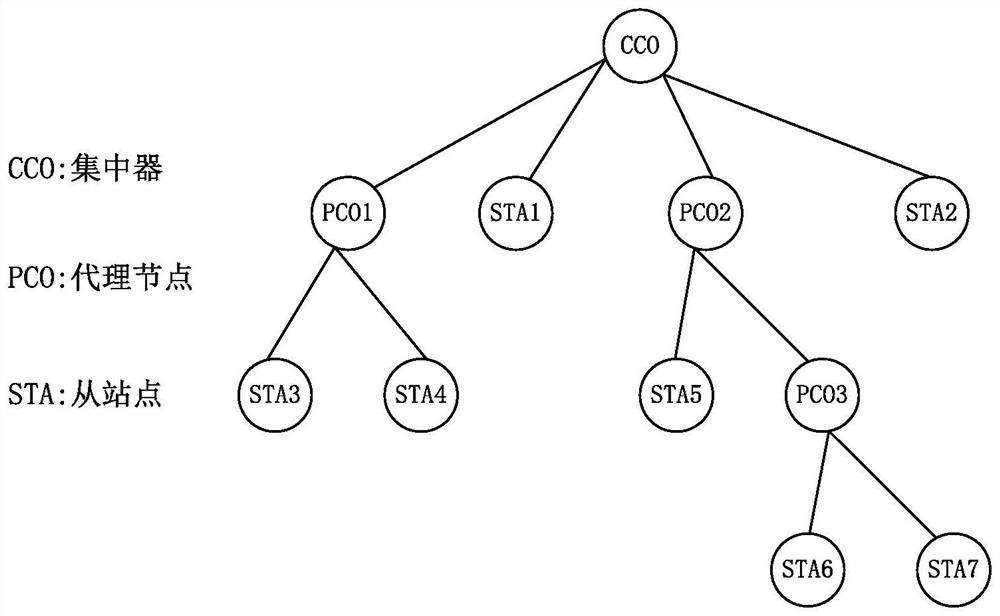 Meter reading method of broadband carrier network