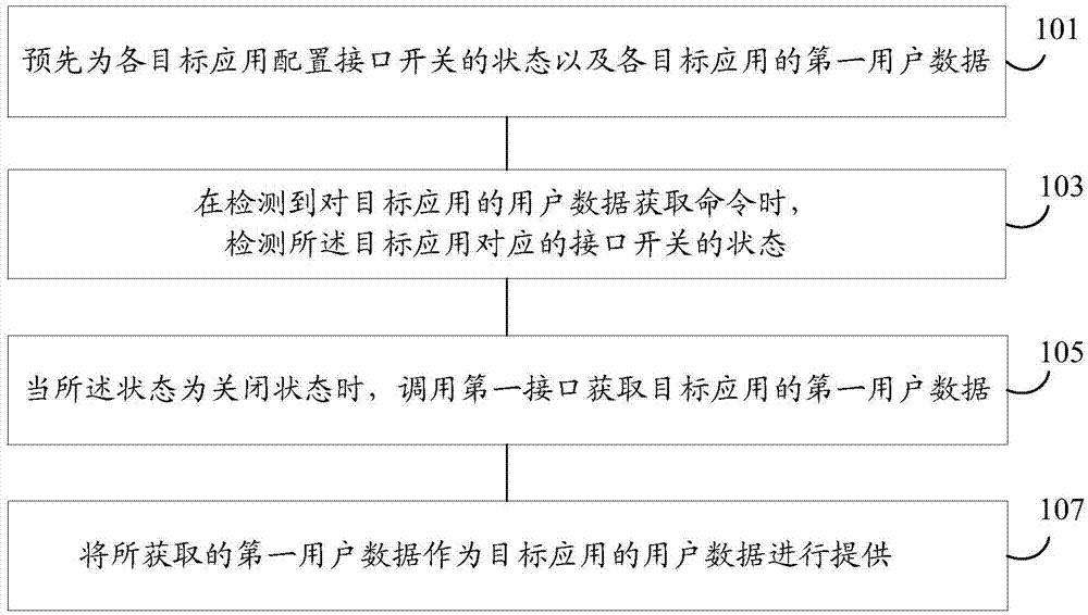 Device and method for providing user data