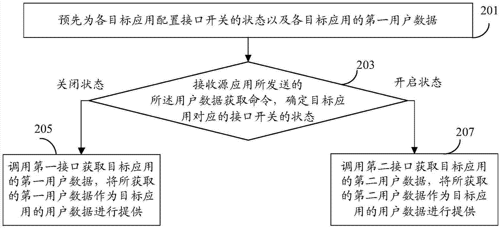 Device and method for providing user data