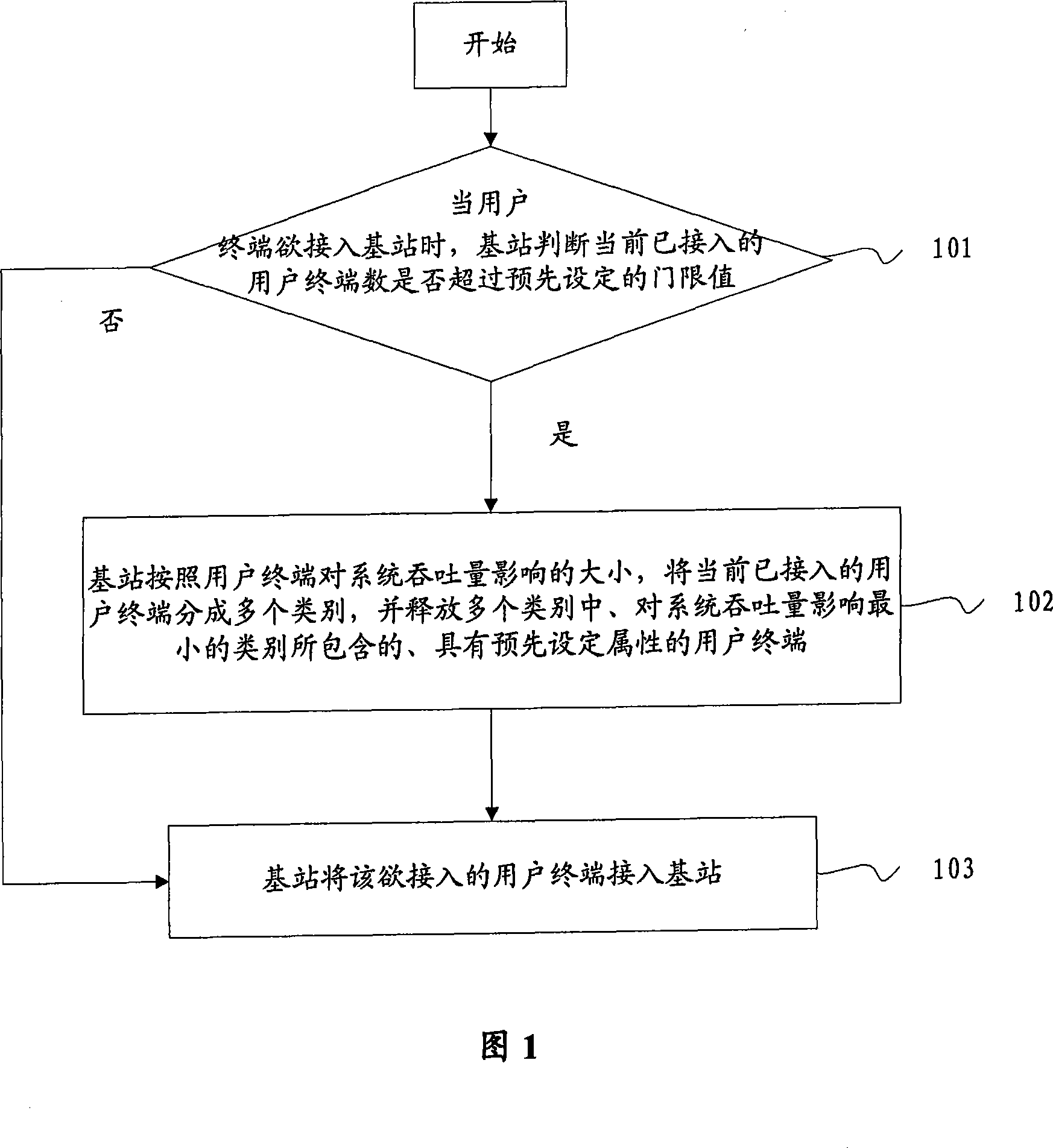 Method and device for overload control in communication system