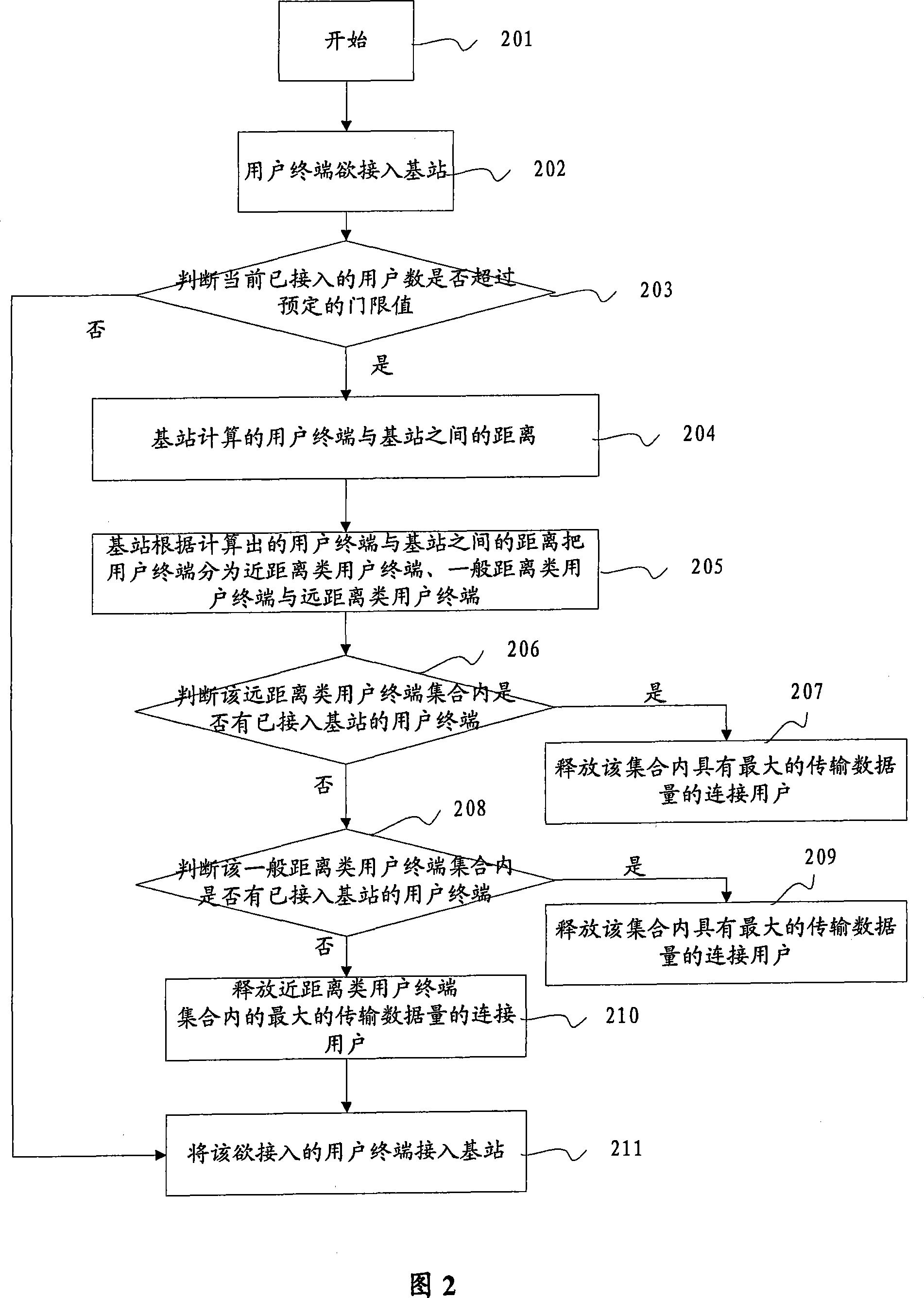 Method and device for overload control in communication system