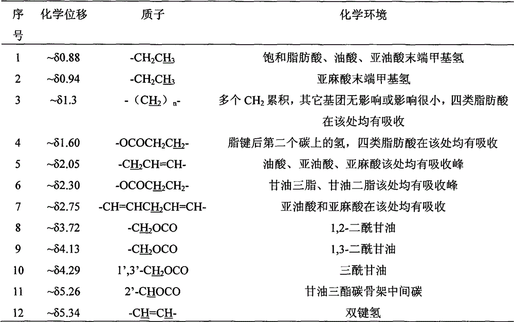 Edible oil quality inspection method based on 1H-nuclear magnetic resonance (NMR) fingerprint spectra and multivariate analysis