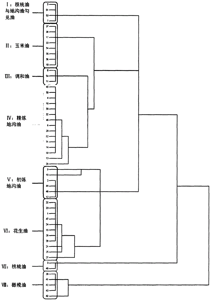 Edible oil quality inspection method based on 1H-nuclear magnetic resonance (NMR) fingerprint spectra and multivariate analysis