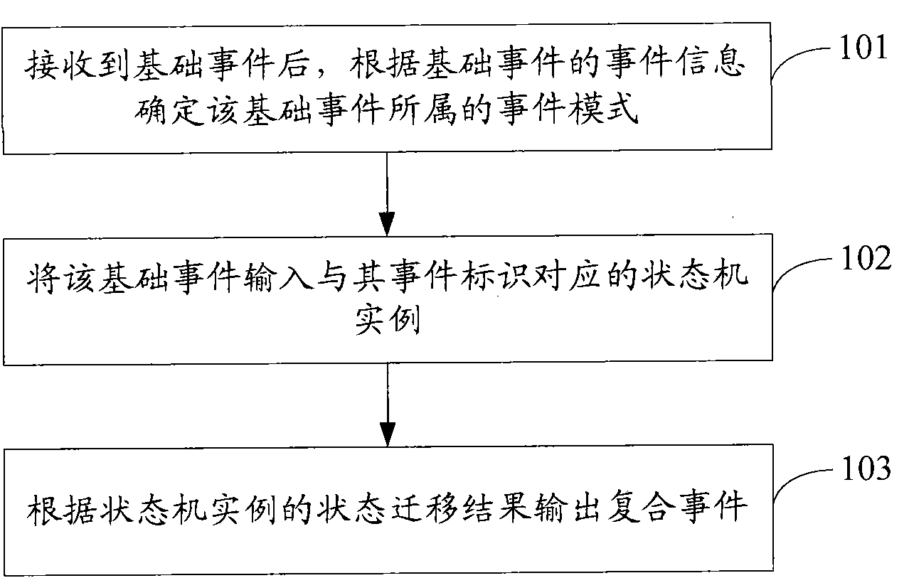 Complex event processing method and device