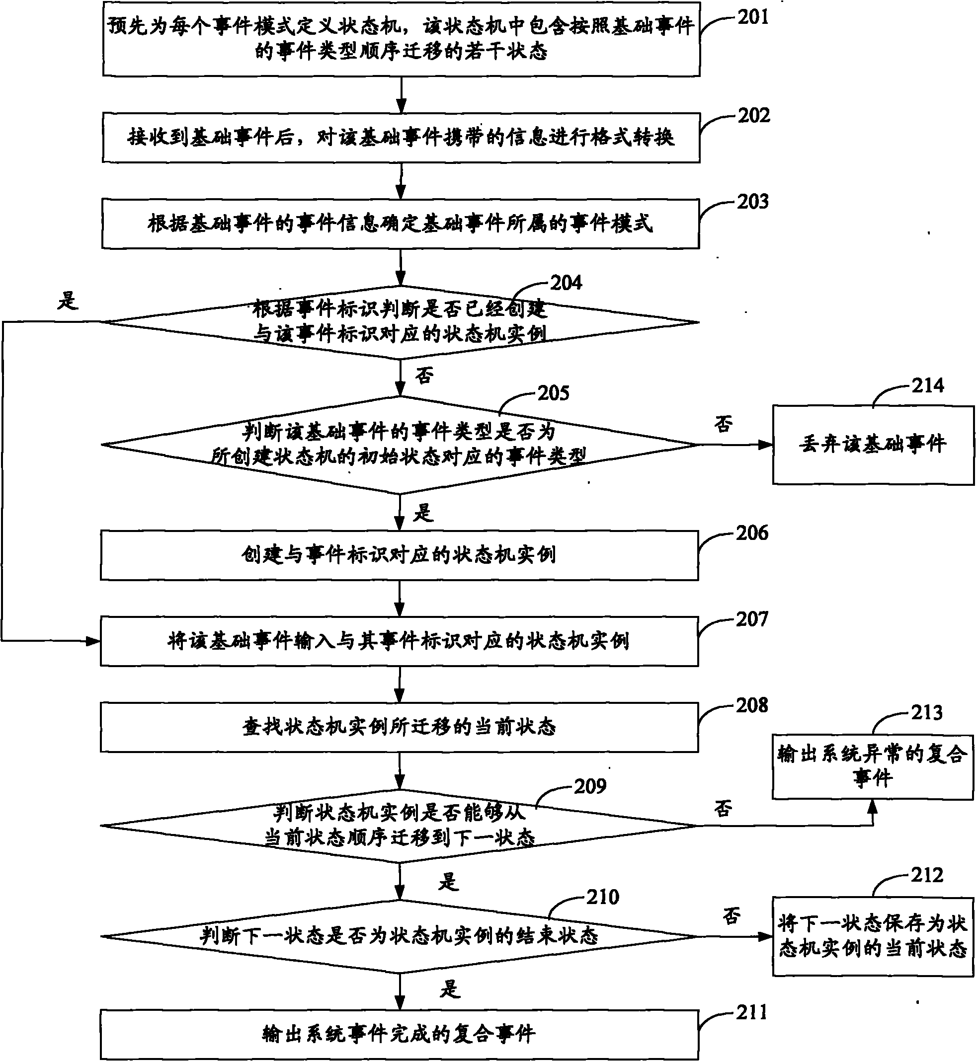 Complex event processing method and device