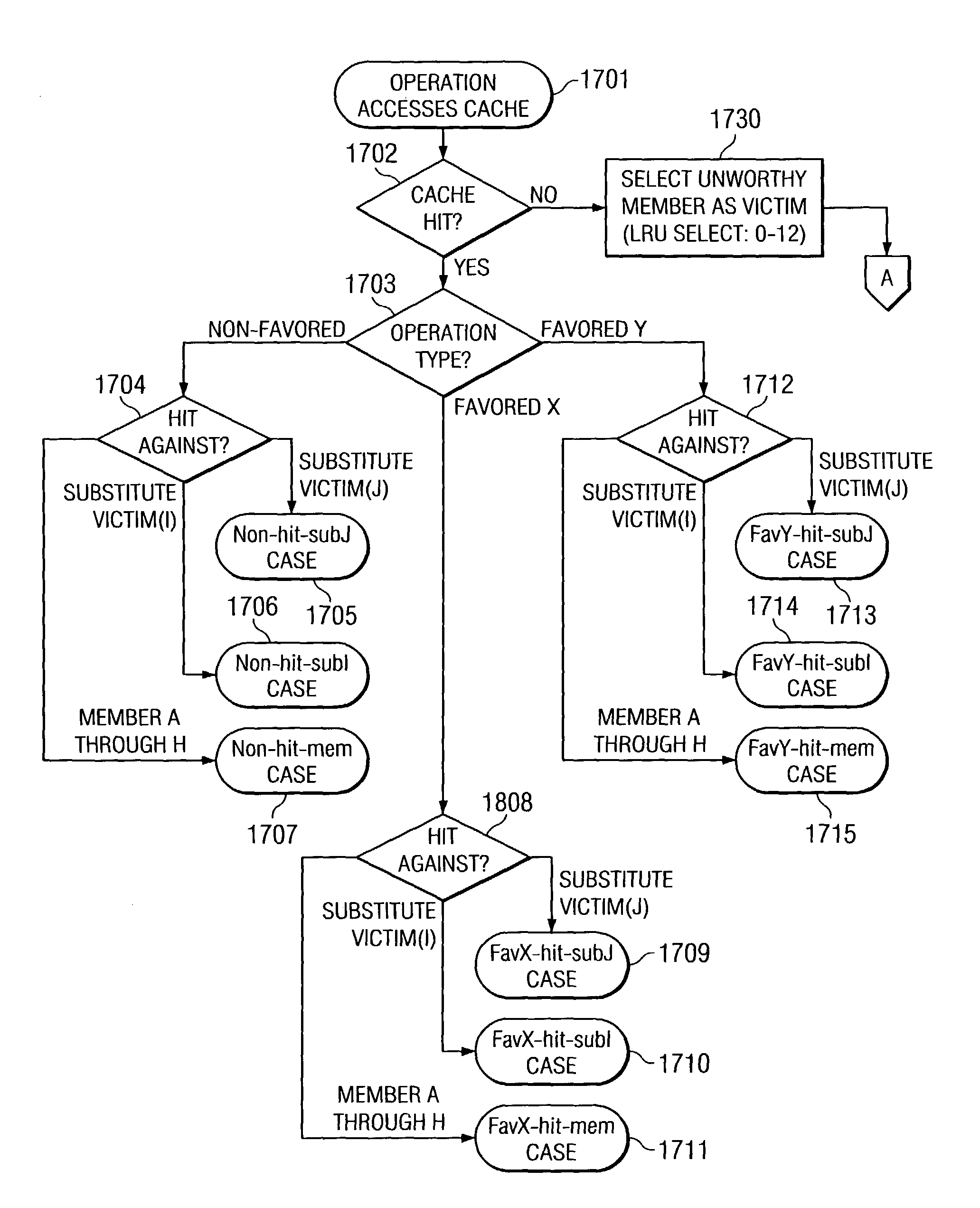 Cache allocation mechanism for saving multiple elected unworthy members via substitute victimization and imputed worthiness of multiple substitute victim members