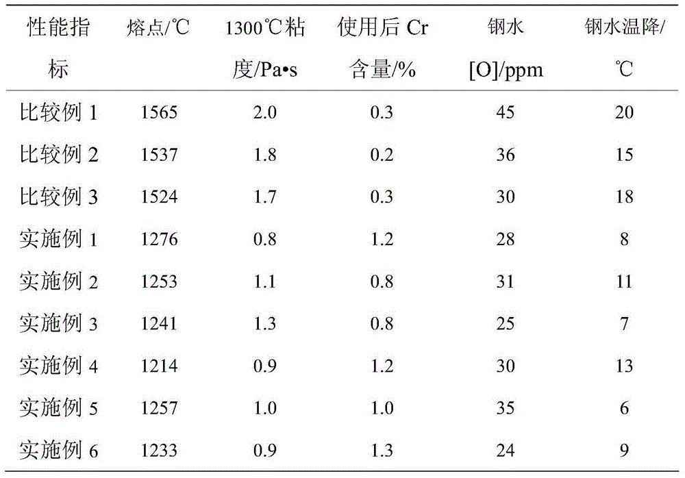 Tundish covering agent used for chrome-bearing steel and application thereof